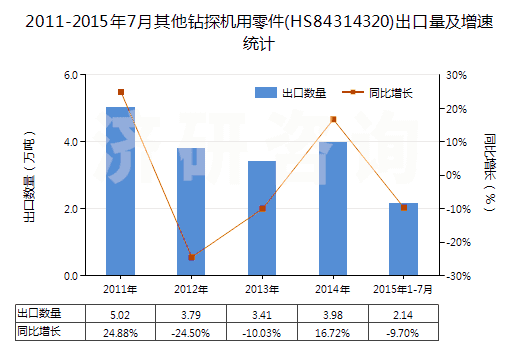 2011-2015年7月其他鉆探機(jī)用零件(HS84314320)出口量及增速統(tǒng)計(jì)